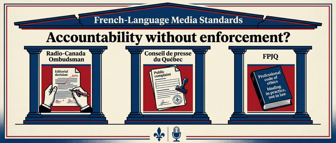 Three-pillar illustration of Canadian French-language media oversight — Radio-Canada Ombudsman, Conseil de presse du Québec, and FPJQ — with ethics codes binding in practice but not in law.